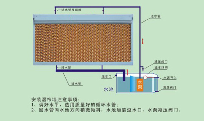 水帘墙安装示意图解决方案