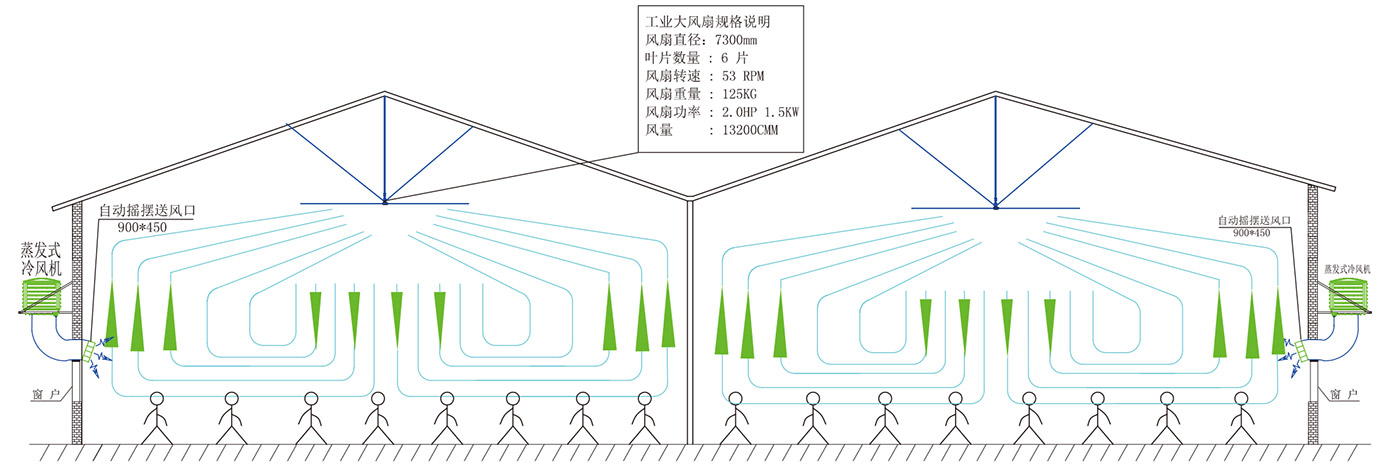 车间扇机组合(工业大风扇+蒸发式冷风机)通风降温立面(上)、平面(下)示意图